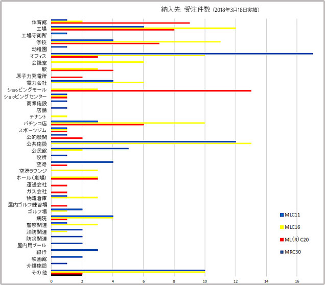 業種別納品実績1
