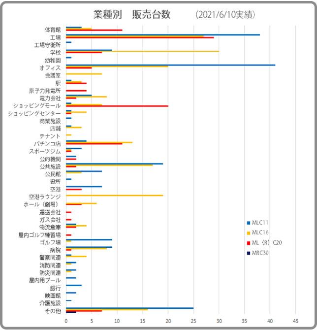 業種別納品実績1