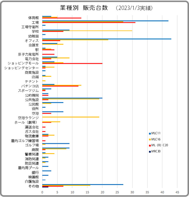 業種別納品実績1