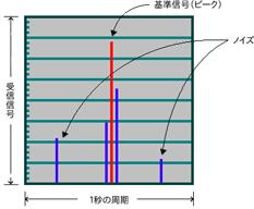 独自の電波時計アルゴリズムを採用