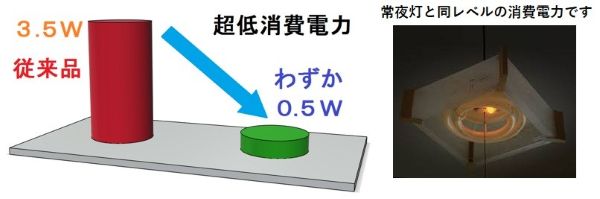 低消費電力イメージ図